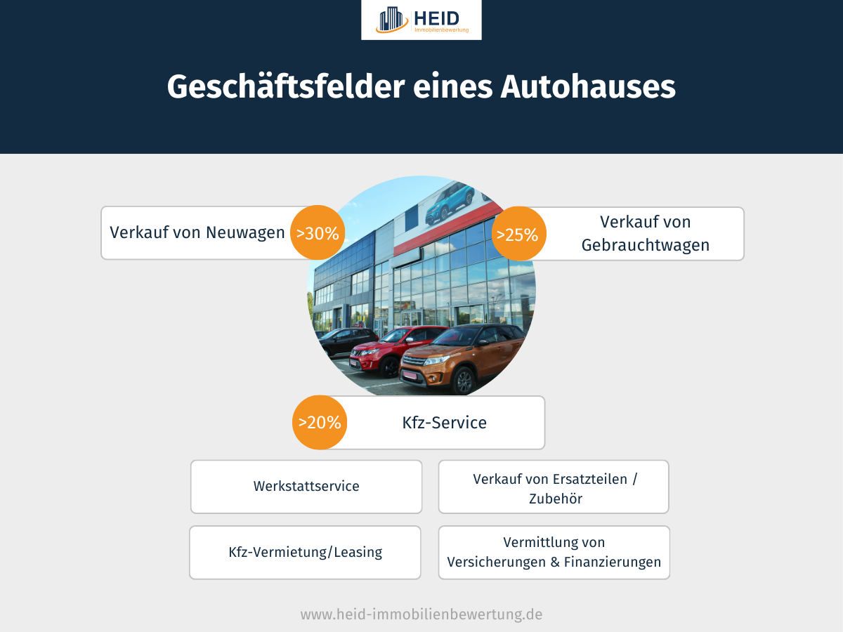 Geschäftsfelder eines Autohauses