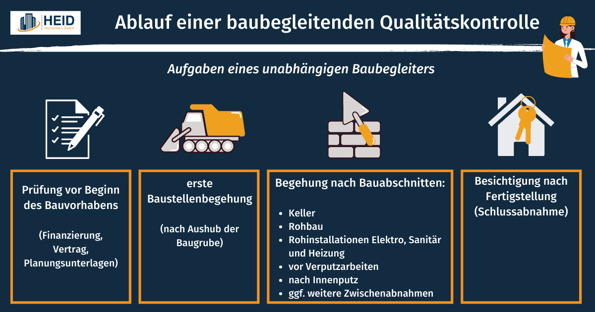 Ablauf einer baubegleitenden Qualitätskontrolle (Infografik)