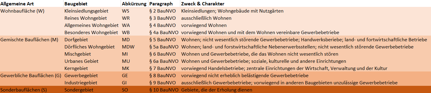 Bebauungsplan Richtig Lesen – Das Steht Im B-Plan