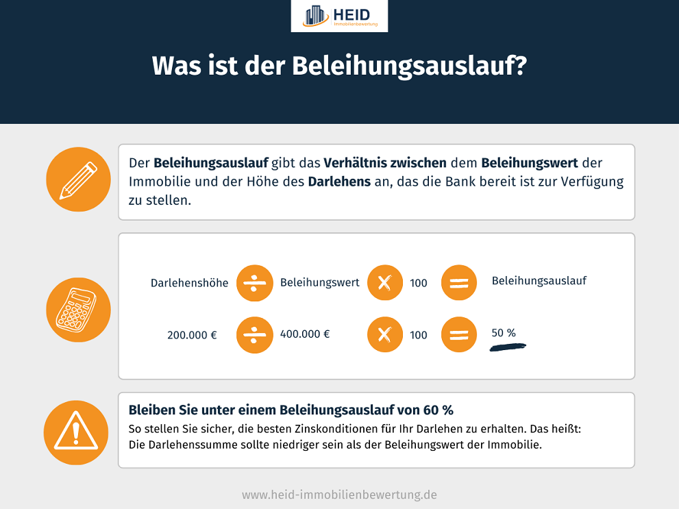 Beleihungsauslauf (Infografik)