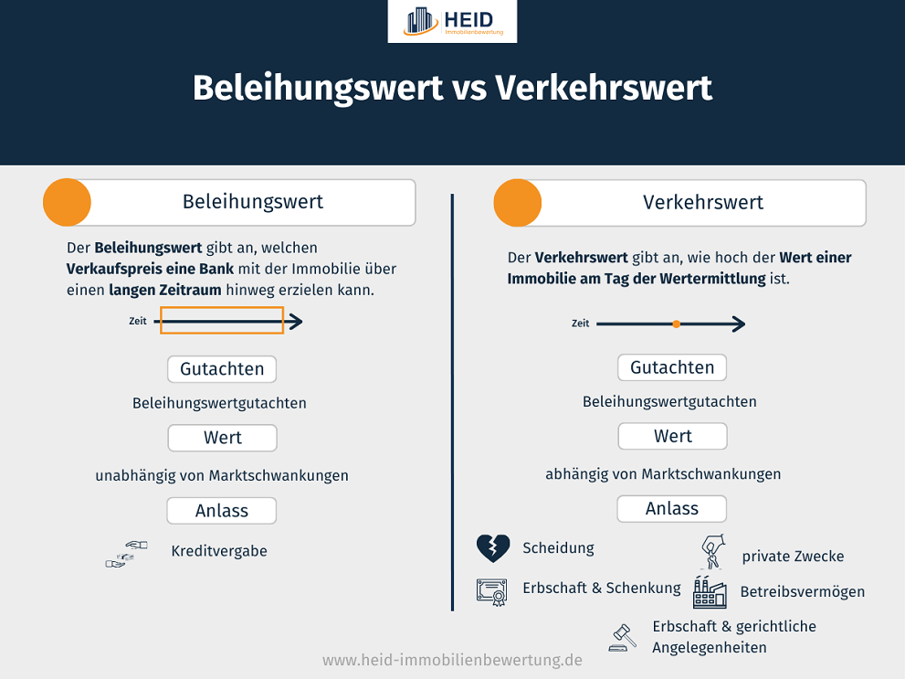 Beleihungswert vs. Verkehrswert (Infografik)