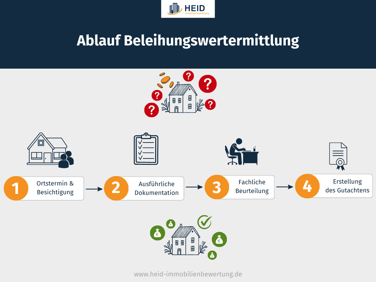 Infografik zum Ablauf einer Beleihungswertermittlung