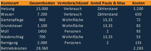 Betriebskostenabrechnung: Fakten, Fehler, Fristen | Heid