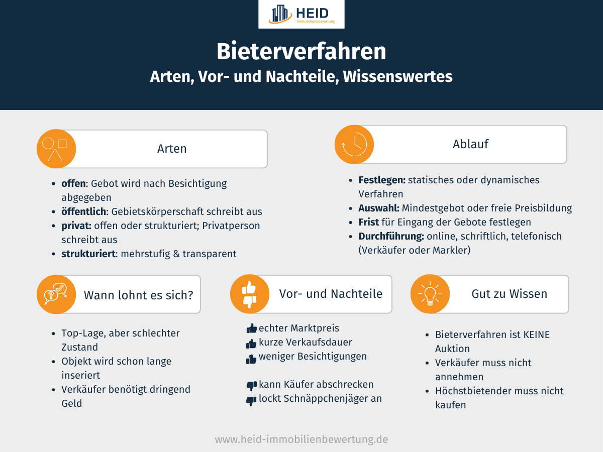 Bieterverfahren (Infografik)