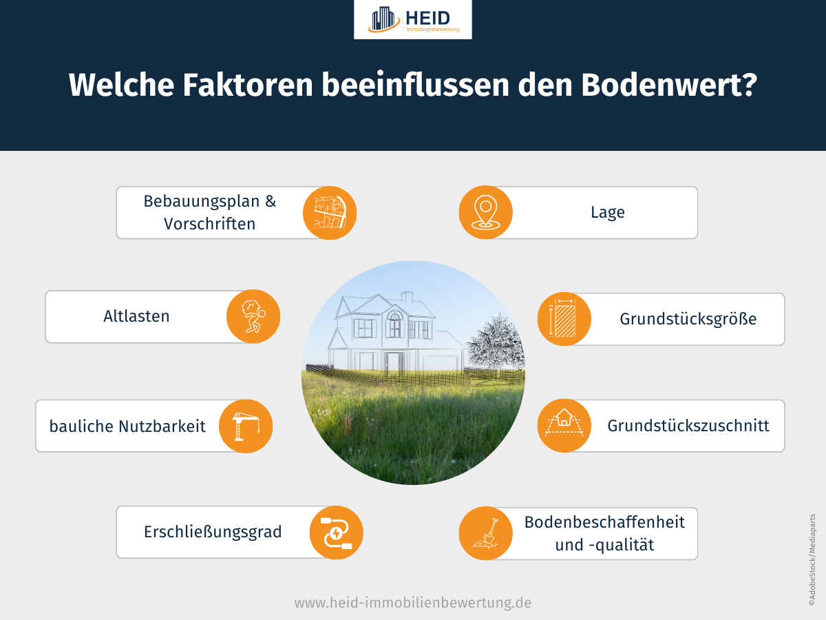 Diese Faktoren beeinflussen den Bodenwert
