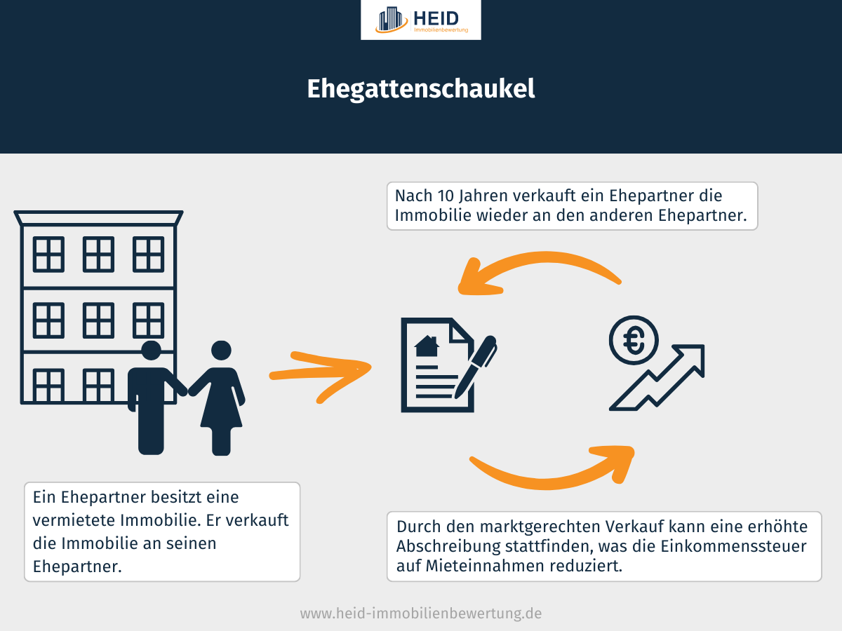 Erklärung der Ehegattenschaukel in einer Grafik mit Texten und Symbolen