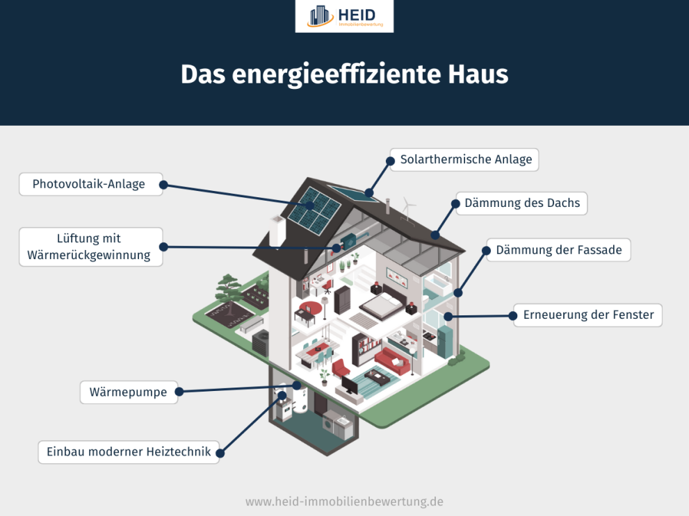 Infografik energieeffizientes Haus