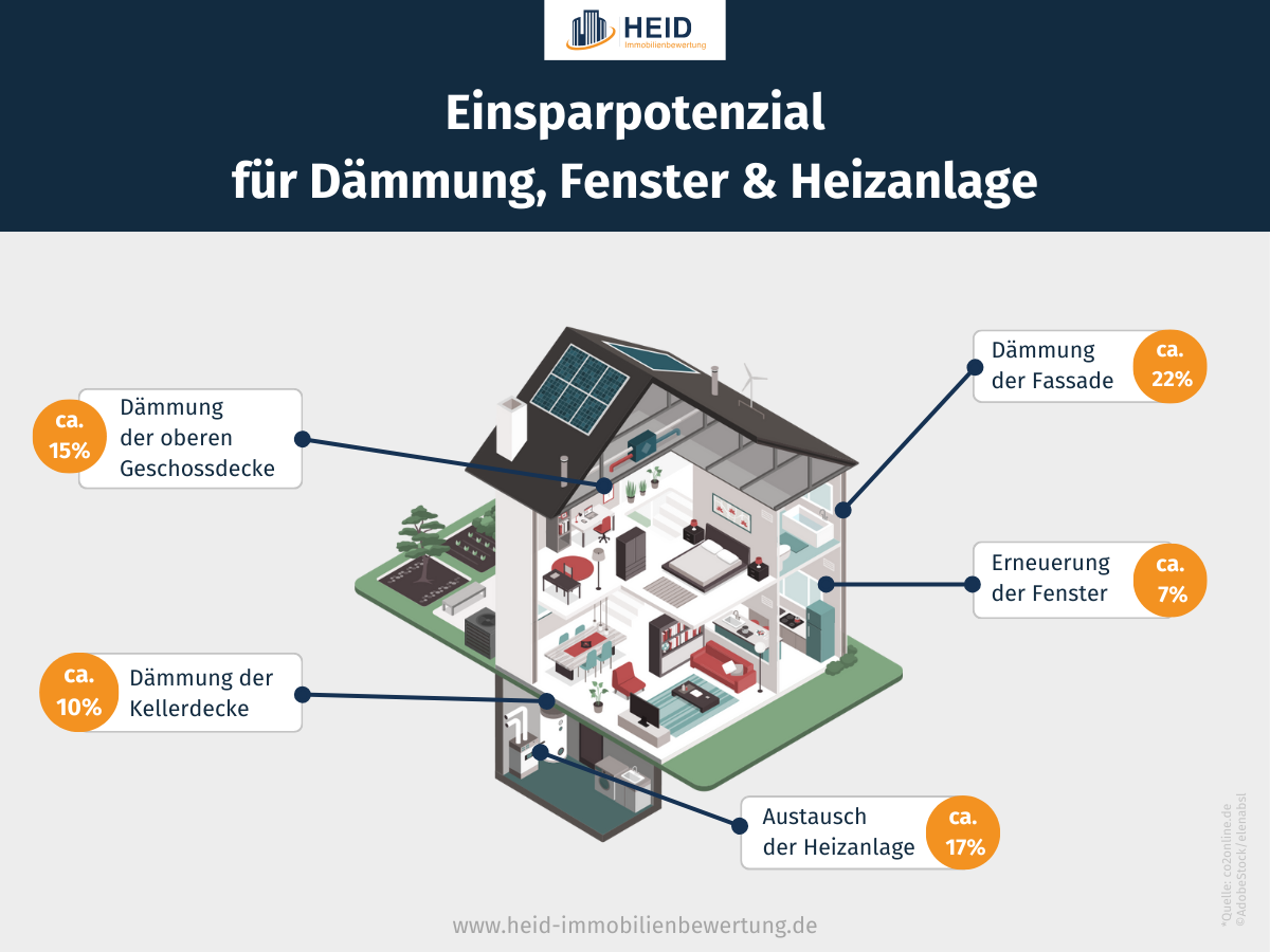 Sparpotenzial für Dämmung, Fenster und Heizung