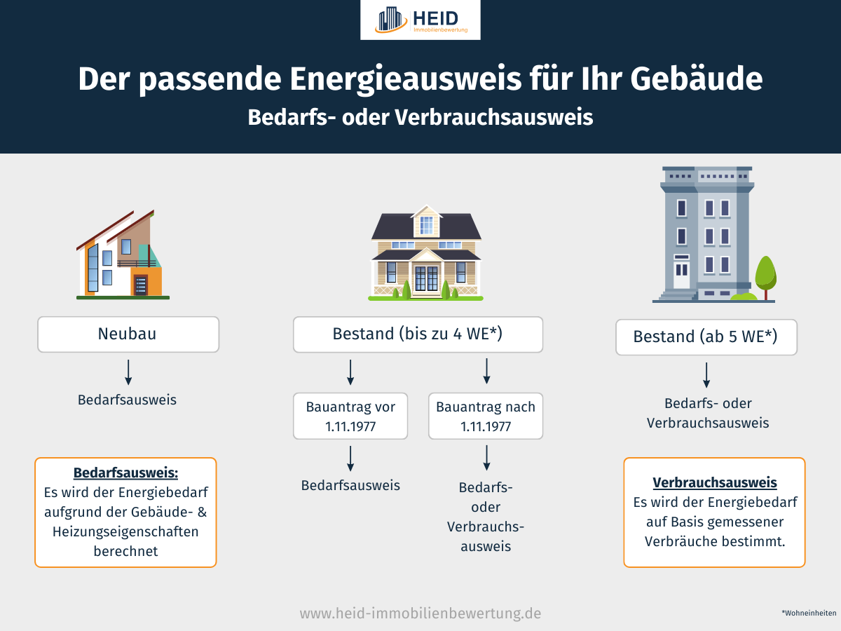 Bedarfs- oder Verbrauchsausweis?