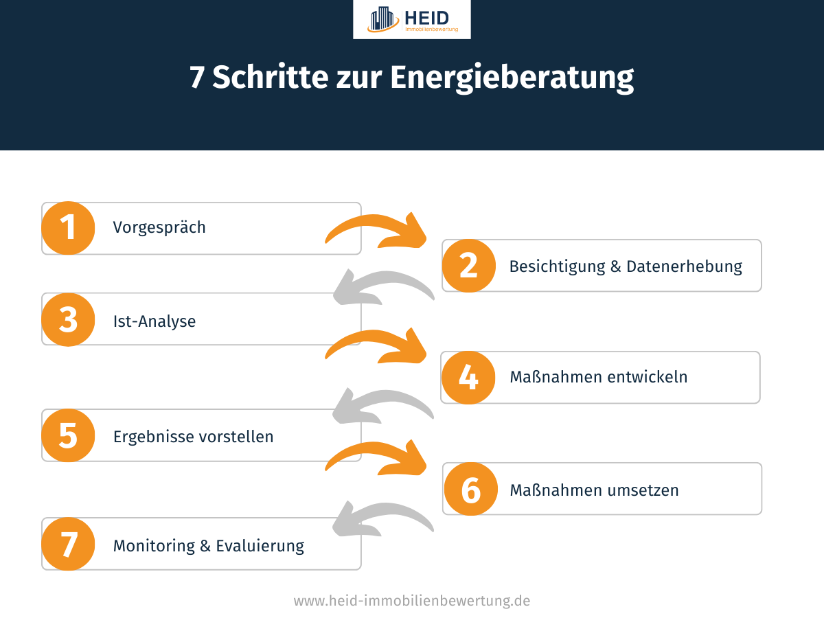 Ablauf einer Energieberatung