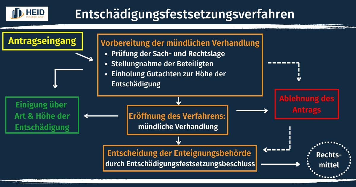 Ablauf Entschädigungsfestsetzungsverfahren  (Infografik)