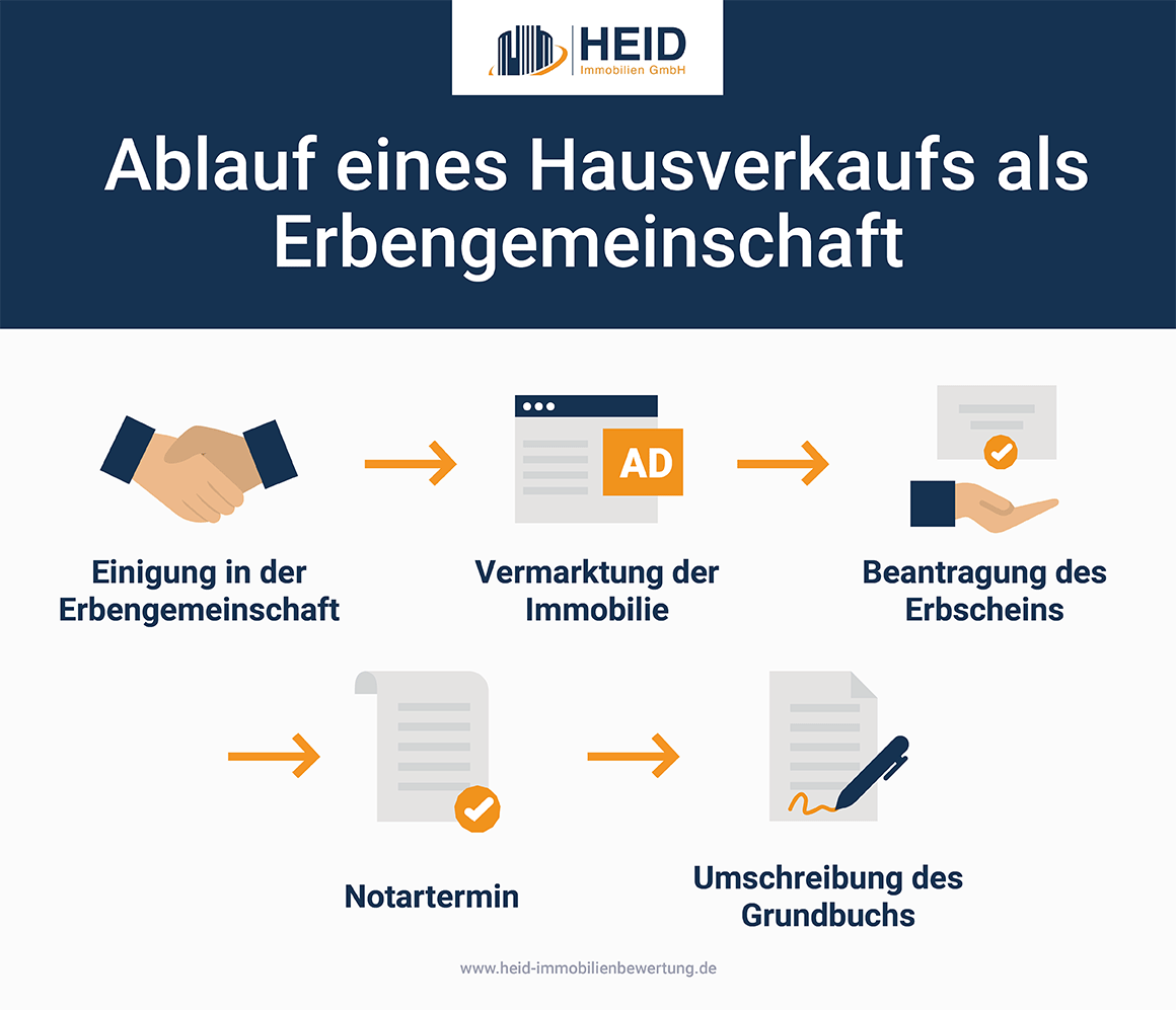 Ablauf eines Hausverkaufs als Erbengemeinschaft