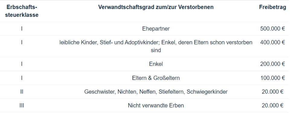 Erbschaftssteuer Immobilien: Freibeträge, Kinder Und Co.