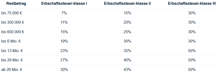 Erbschaftssteuer Immobilien: Freibeträge, Kinder Und Co.