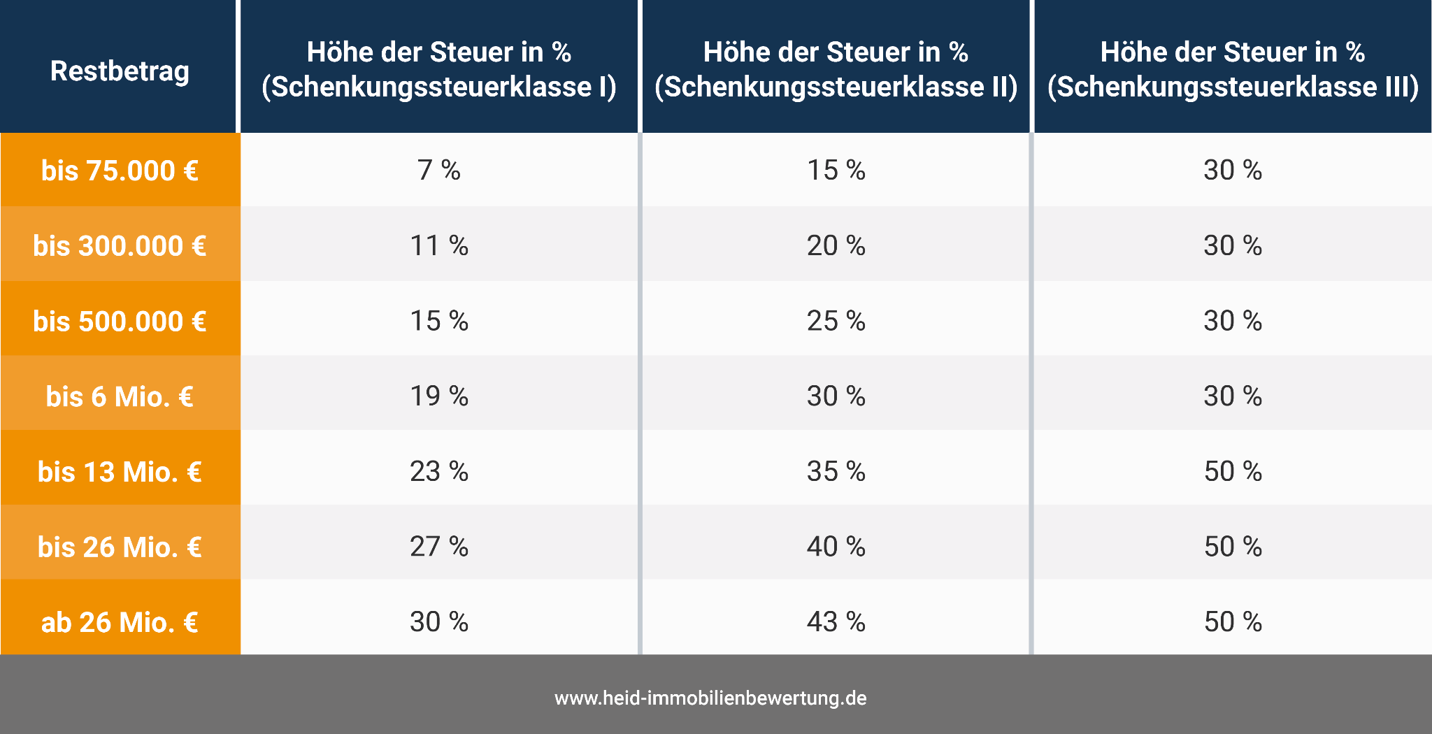 Erbschaftssteuer umgehen Steuerhöhe