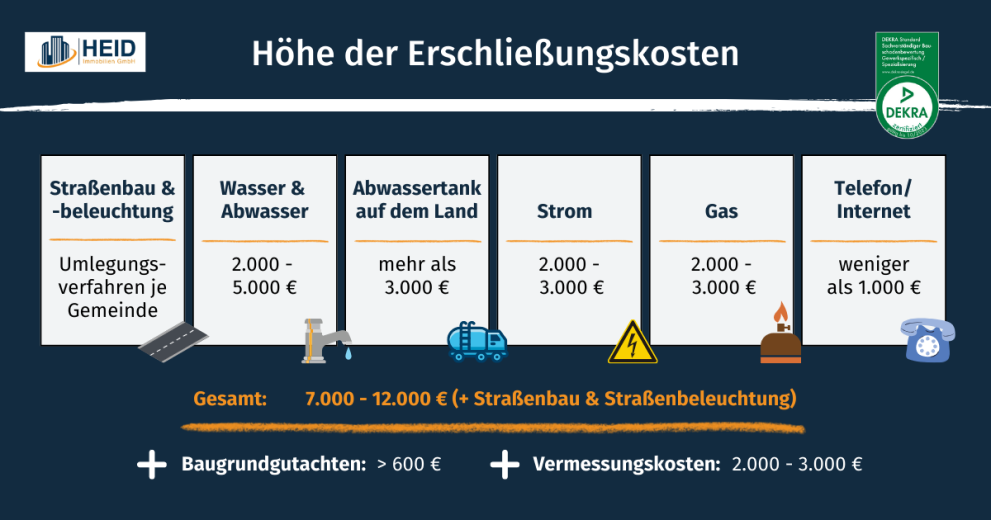 Diese Grafik zeigt eine Übersicht der Erschließungskosten