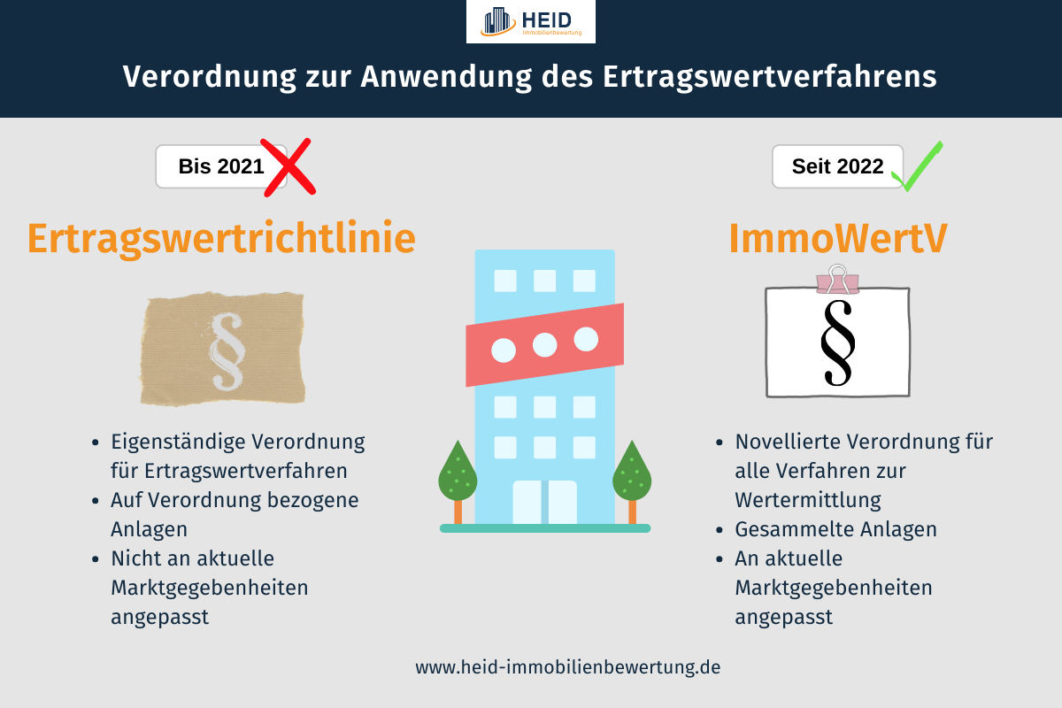 Schaubild zur Gültigkeit von Ertragswertrichtlinie und ImmoWertV