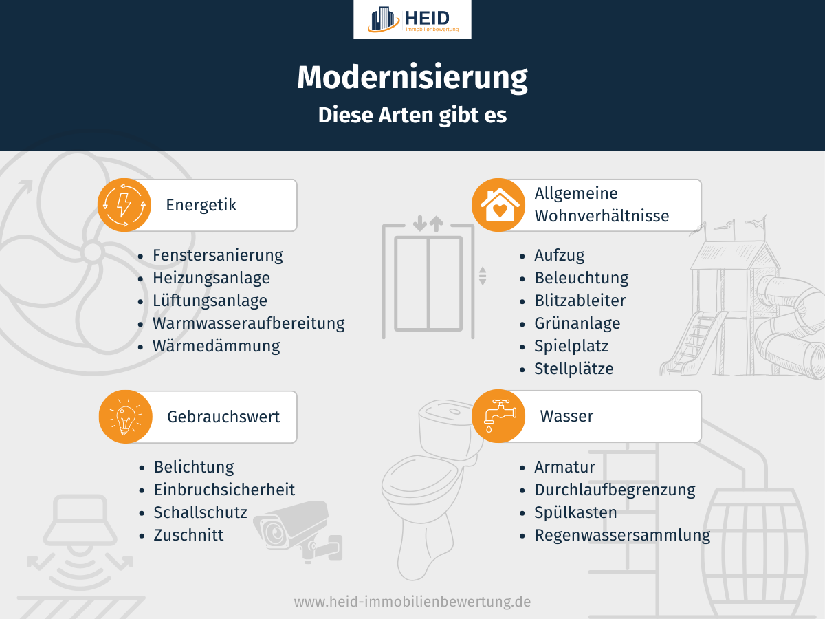 Modernisierungsmaßnahmen