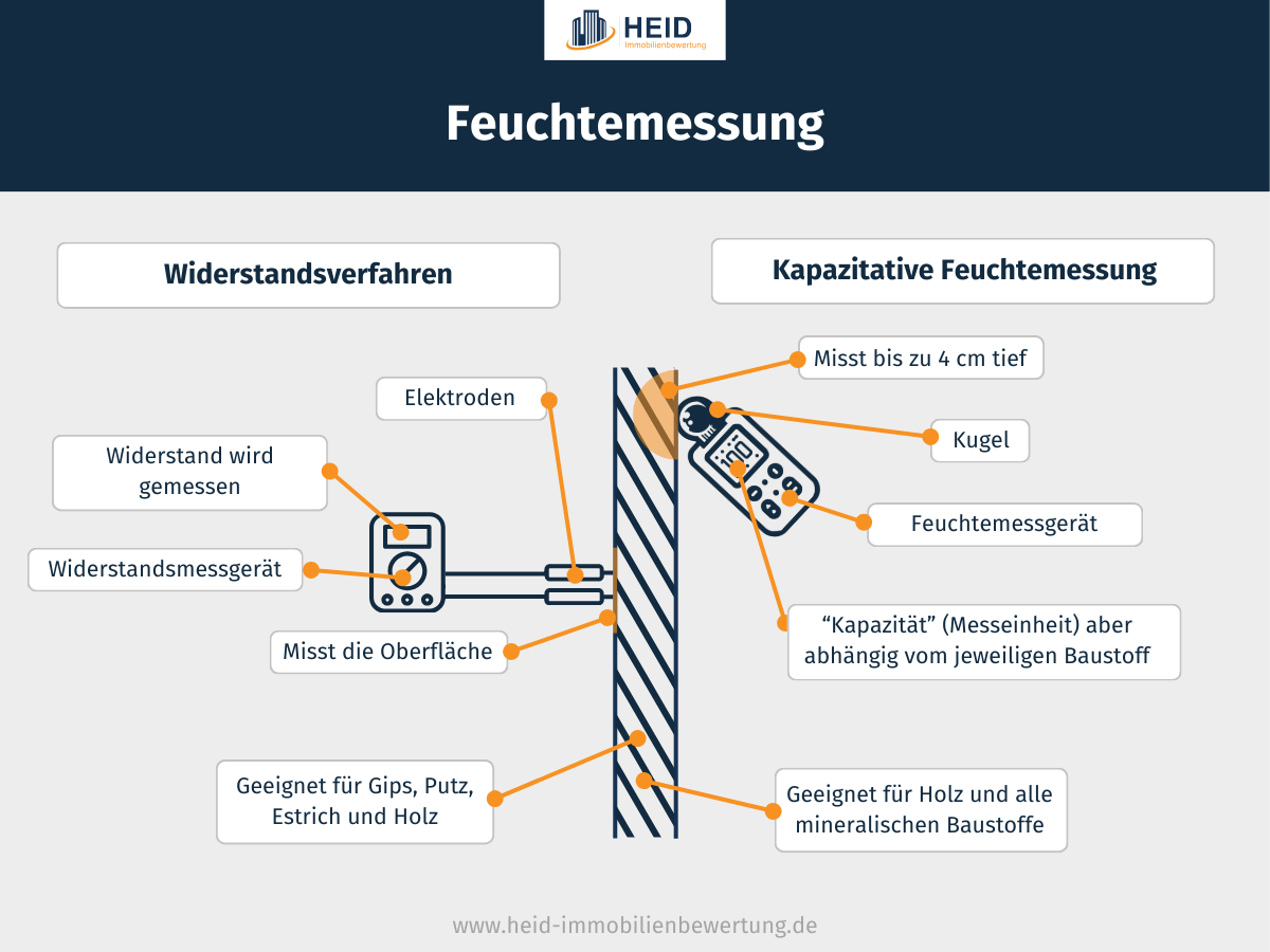 Feuchtemessung Messverfahren