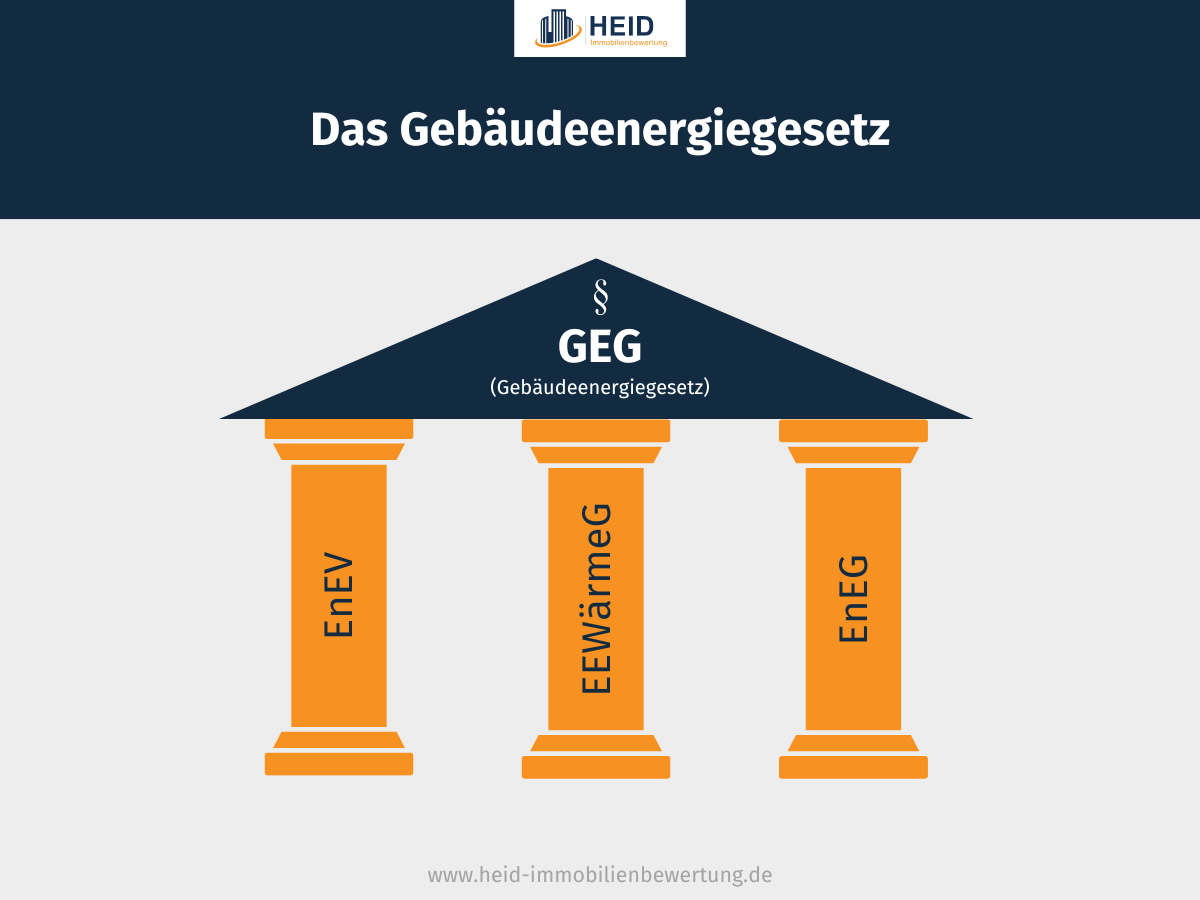 Gebäudeenergiegesetz (3 Säulen)