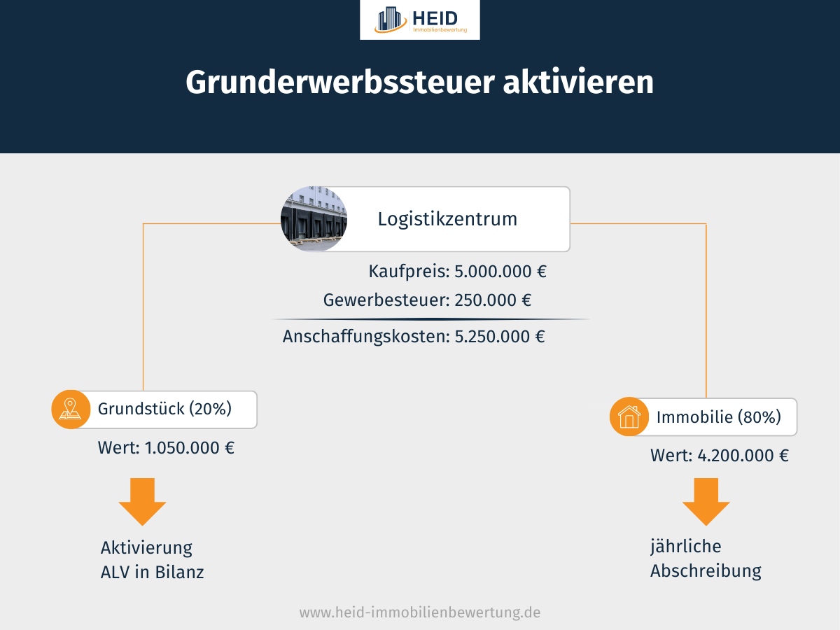 Grunderwerbsteuer aktivieren (Infografik)