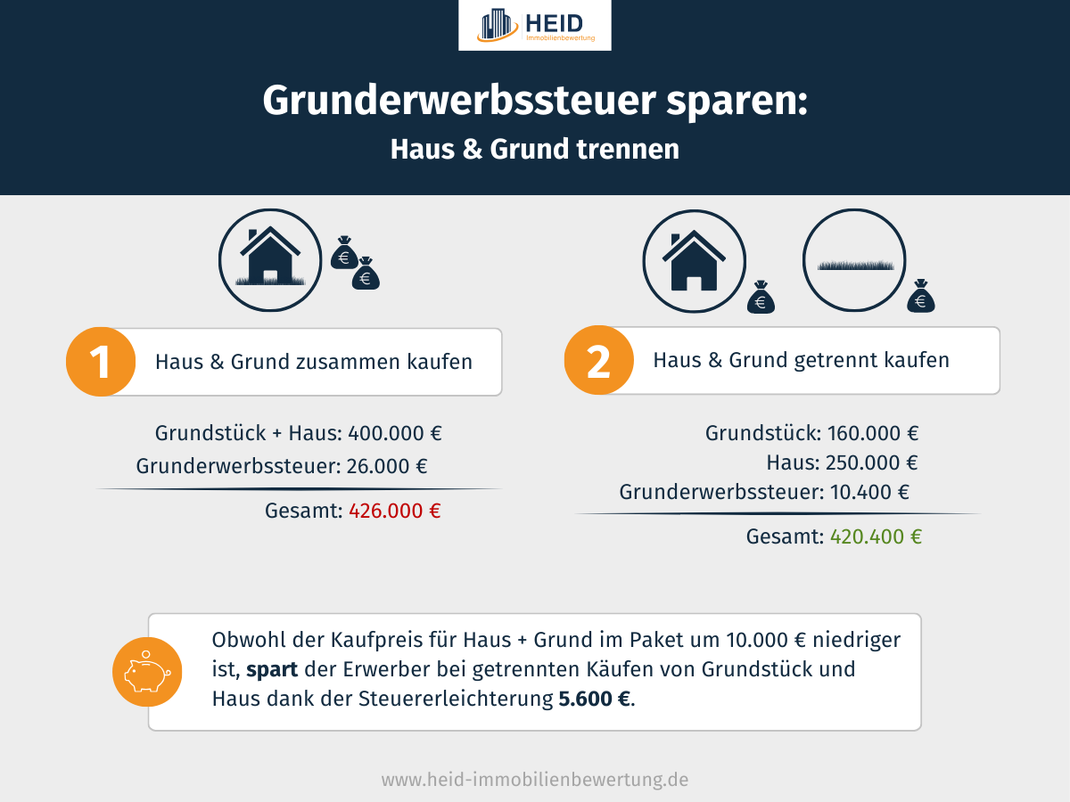 Grunderwerbsteuer sparen: Haus & Grund trennen