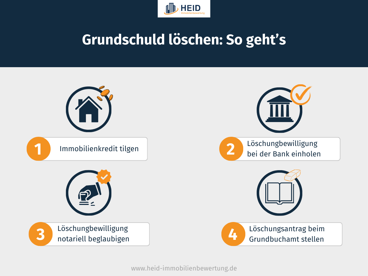 Grundschuld löschen (Infografik)