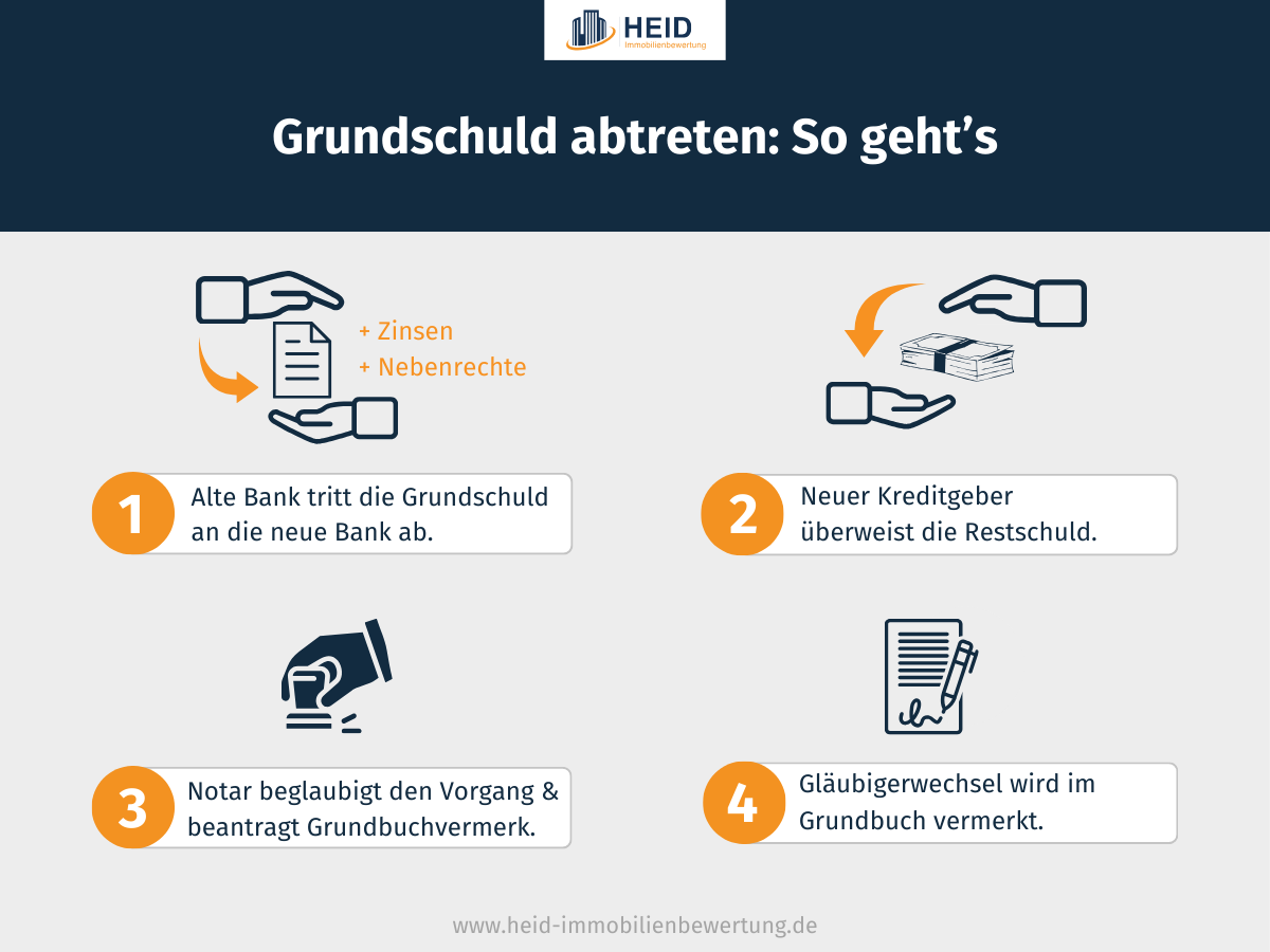 Grundschuld abtreten (Infografik)