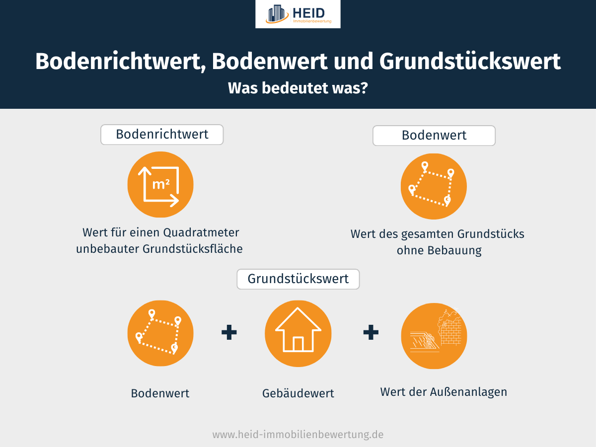 Bodenrichtwert, Bodenwert und Grundstückswert