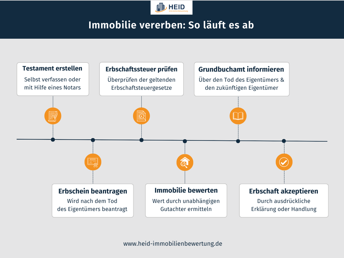 Immobilie vererben (Ablauf)