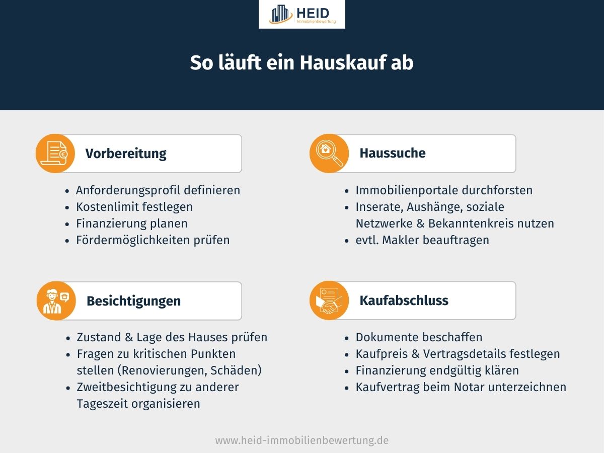 Infografik veranschaulicht den Ablauf des Hauskaufes