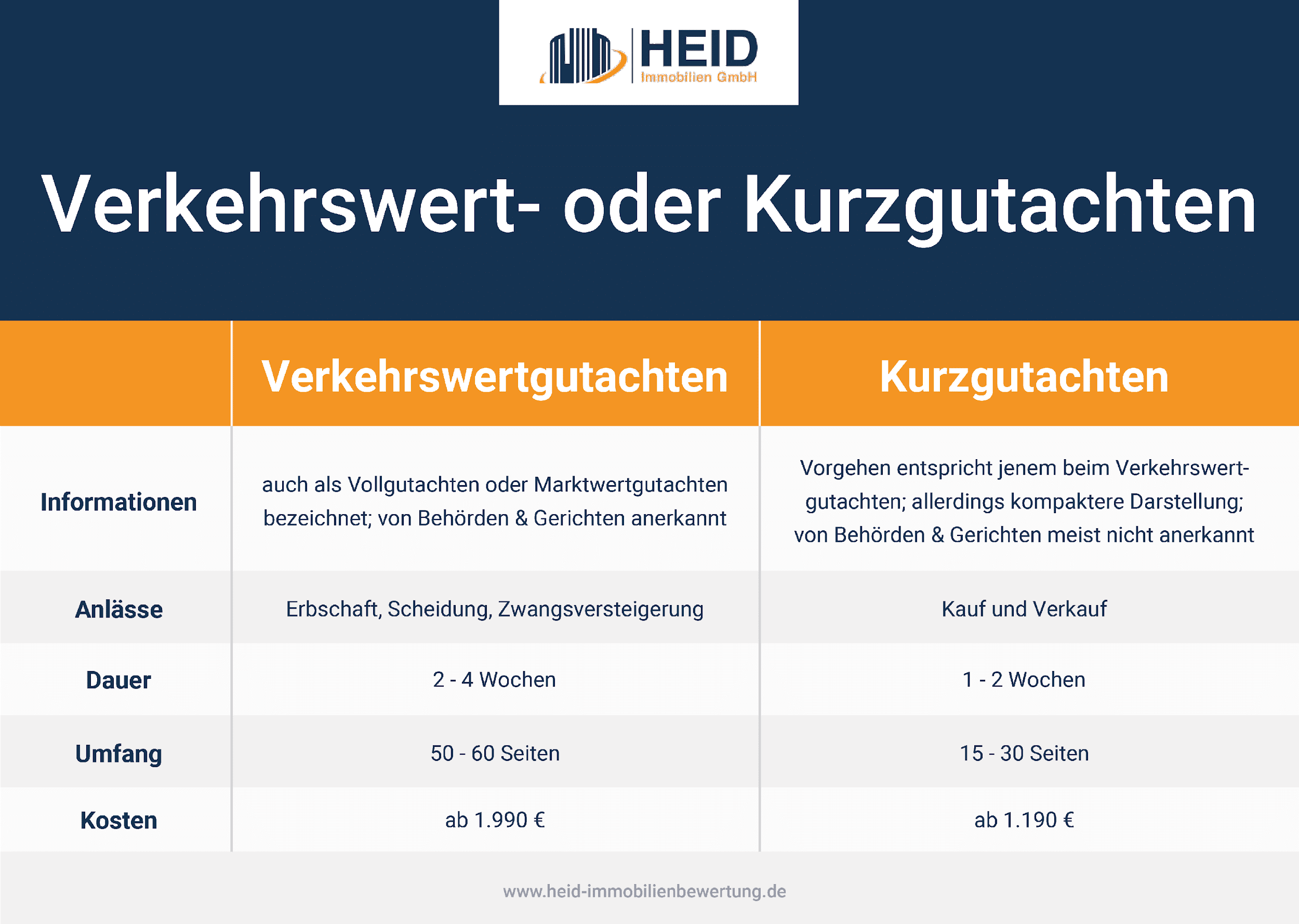 Wertgutachten zählt zu den Hausverkauf Kosten