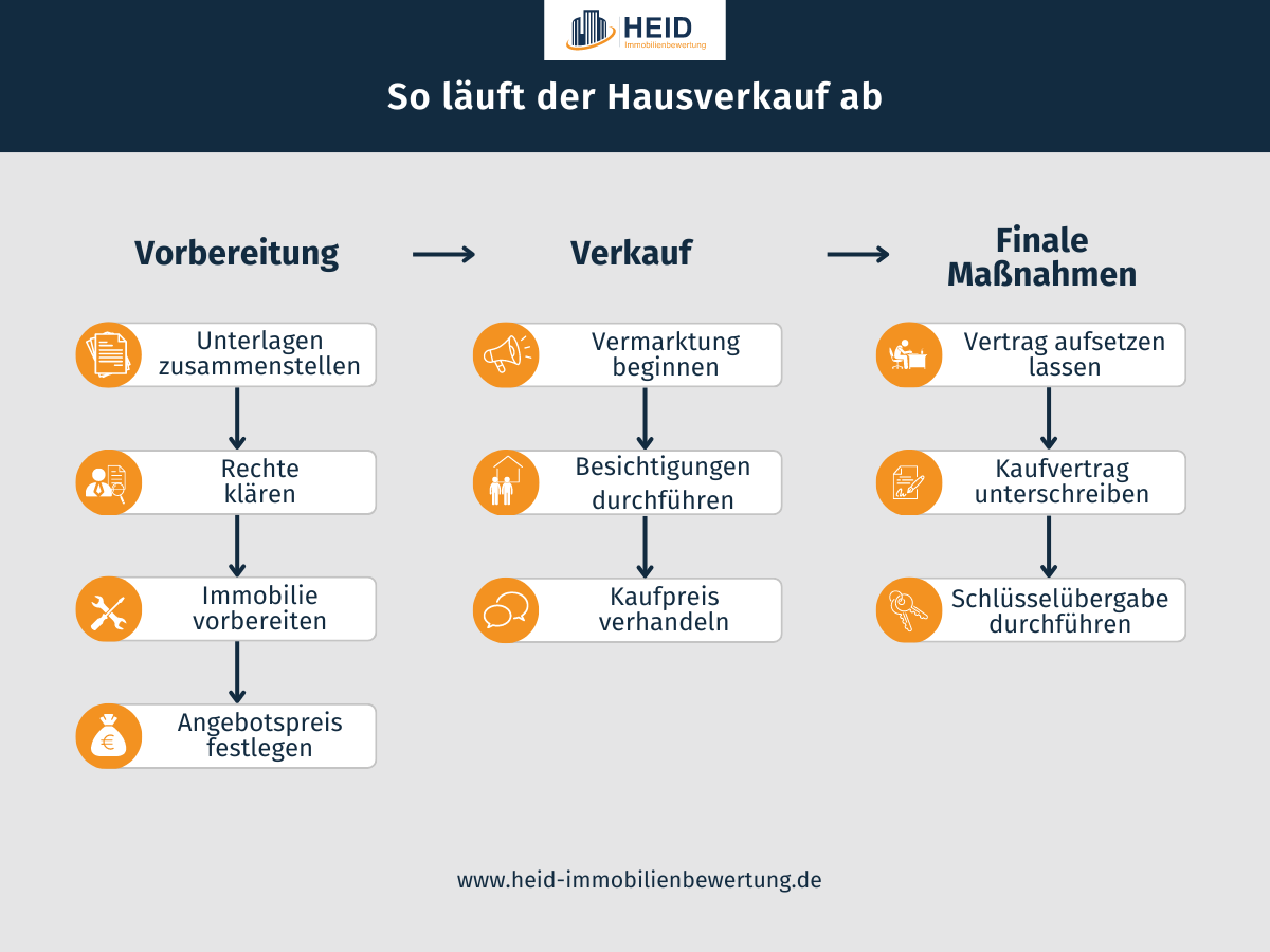 So läuft der Hausverkauf ab