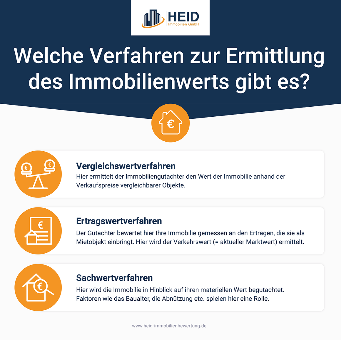 Verfahren zur Ermittlung des Hauswertes