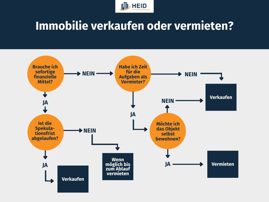 Der Entscheidungsbaum hilft bei der Antwort auf die Frage: Immobilie verkaufen oder vermieten.