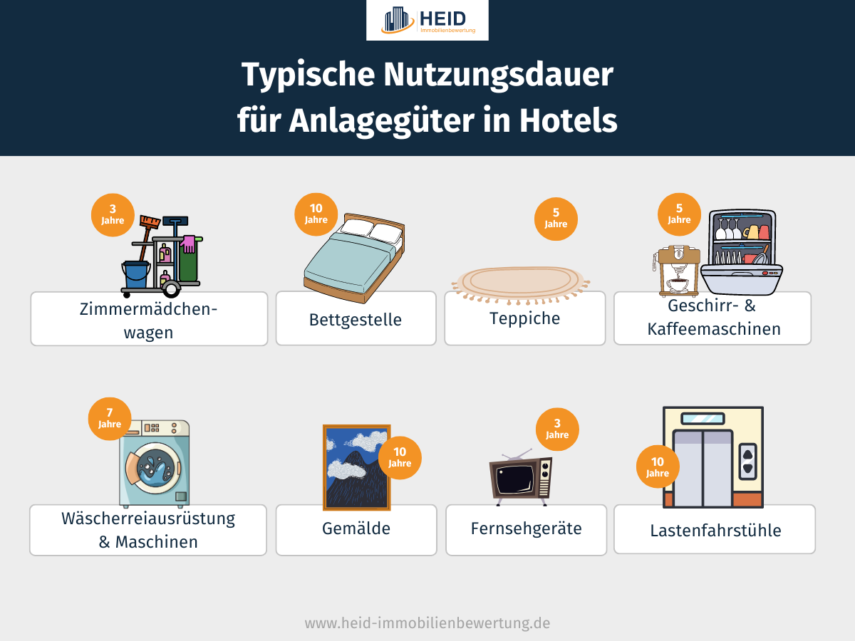 Typische Nutzungsdauer für Anlagegüter in Hotels