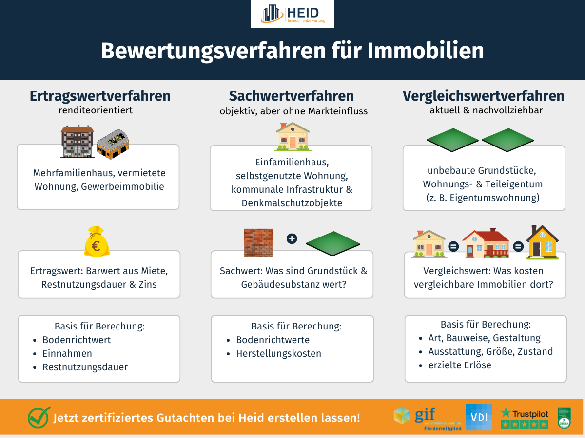 Gesetzeskonforme Immobilienbewertungsverfahren