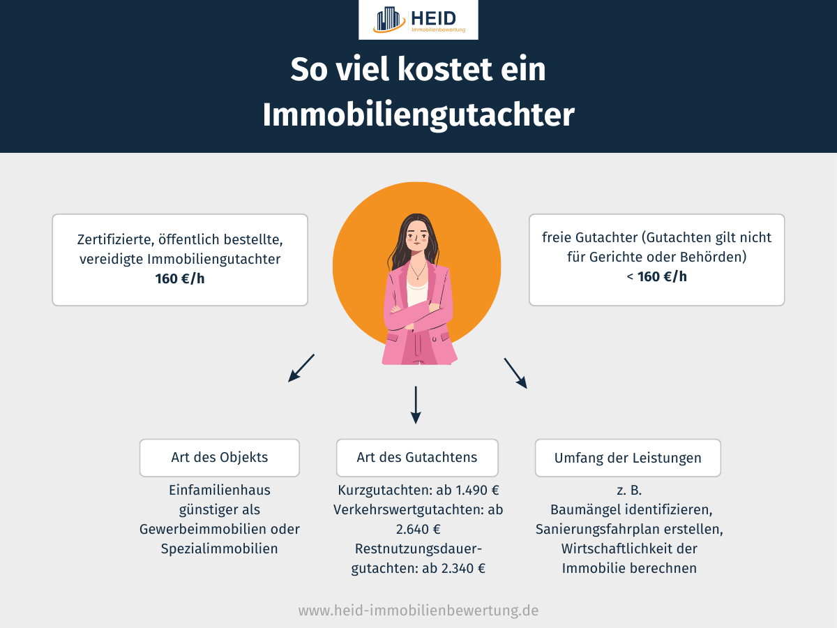 Infografik zu den Kosten eines Immobiliengutachters