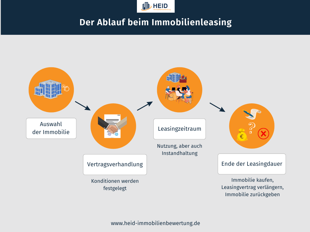 Der Ablauf beim Immobilienleasing grafisch veranschaulicht