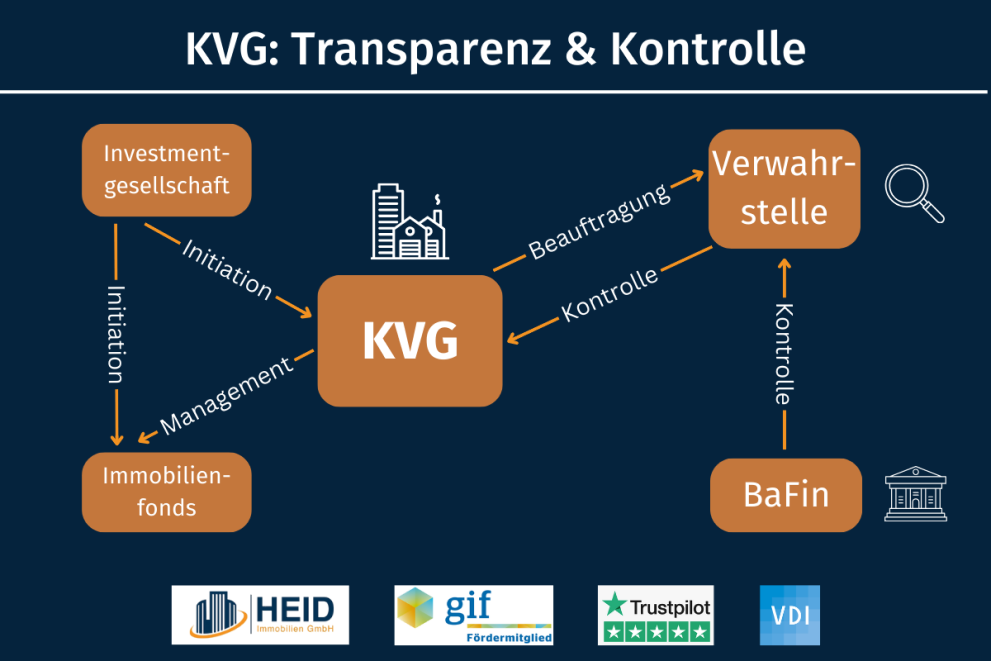 Infografik zur Kontrolle von Kapitalverwaltungsgesellschaften durch Verwahrstellen der BaFin