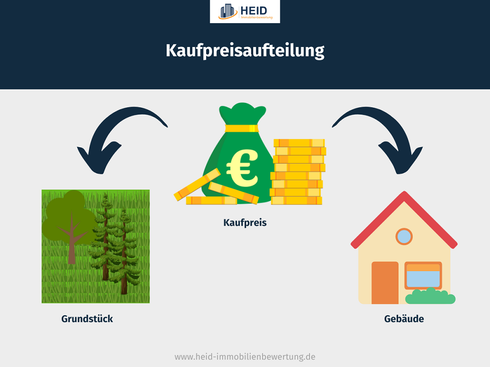 Infografik zur Kaufpreisaufteilung