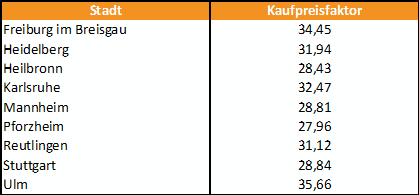 Kaufpreisfaktor Berechnen: Definition & Tabelle