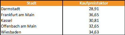 Kaufpreisfaktor Berechnen: Definition & Tabelle