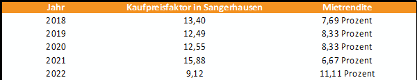 Kaufpreisfaktor Berechnen: Definition & Tabelle