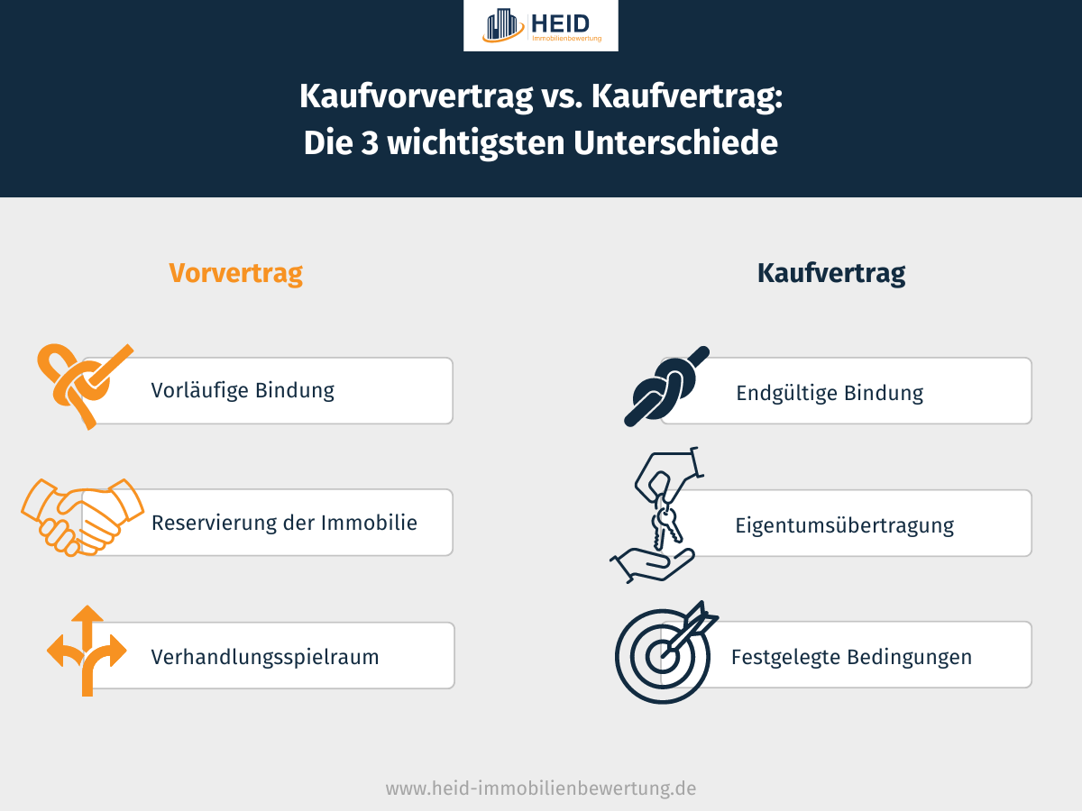 Darstellung der drei wichtigsten Unterschiede zwischen einem Vorvertrag und einem Kaufvertrag