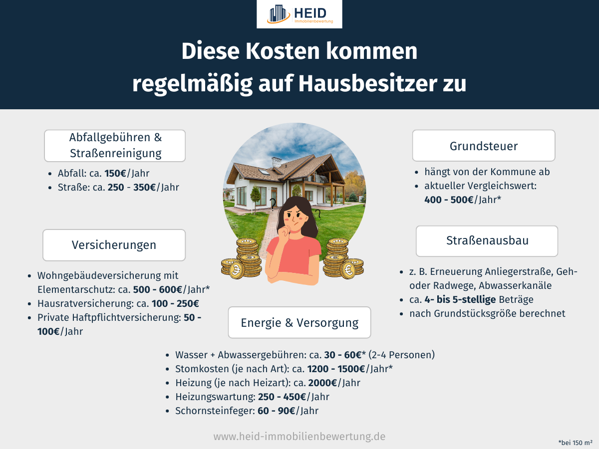 Diese Kosten kommen regelmäßig auf Hausbesitzer zu