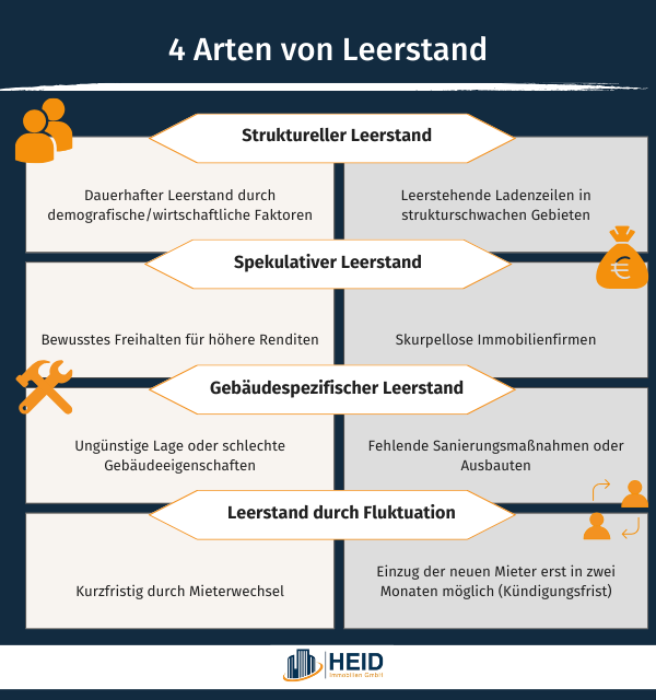 Vier Arten von Leerstand (Infografik)