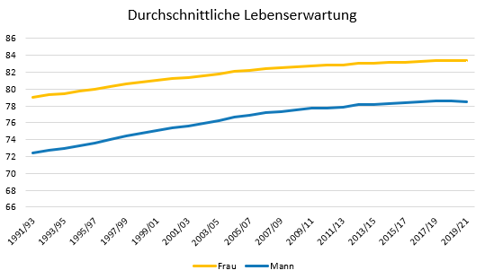 Diagramm mit der durchschnittlichen Lebenserwartung von Mann und Frau ab 1991