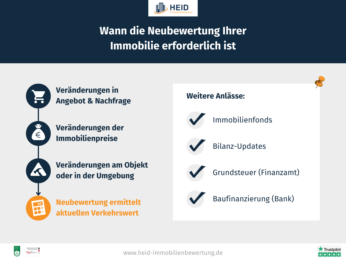 Infografik zur Neubewertung von Immobilien