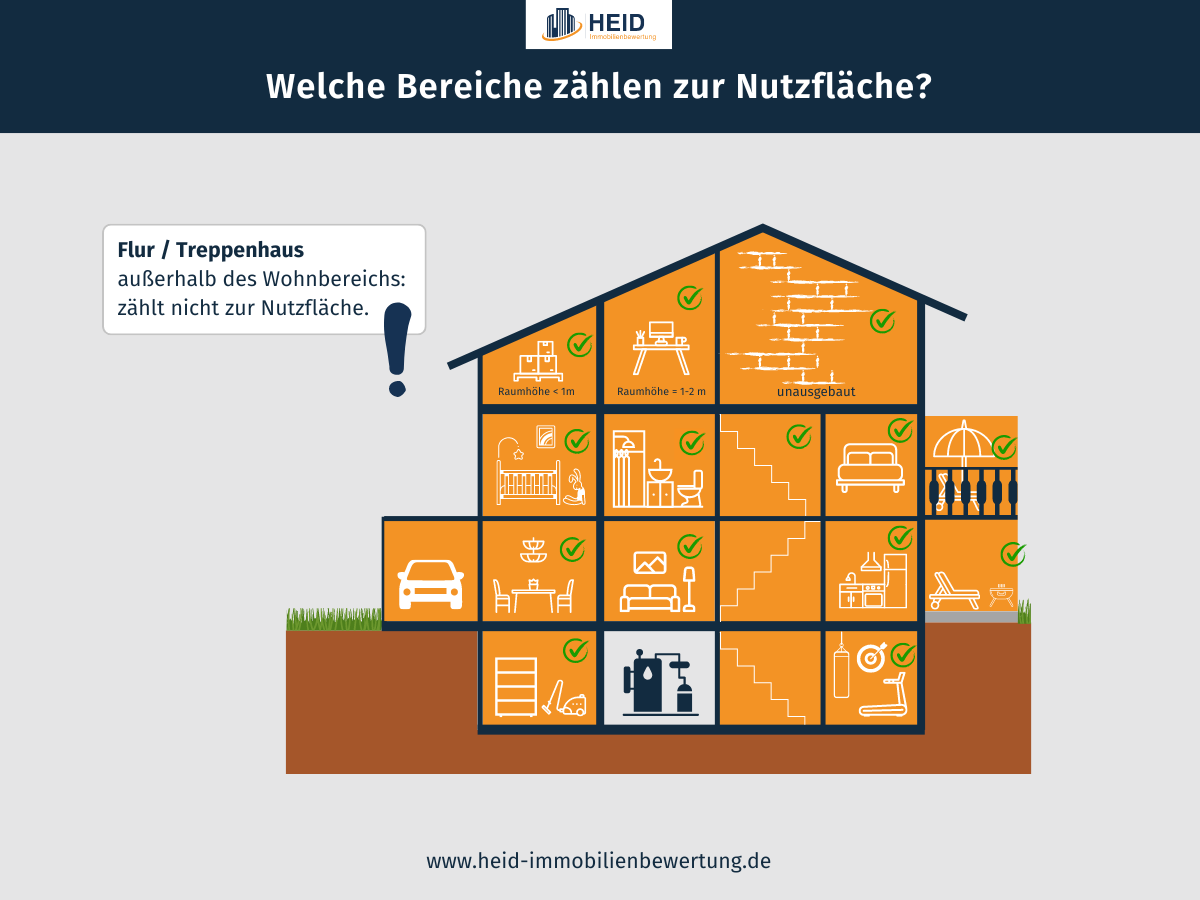 Bereiche der Nutzfläche